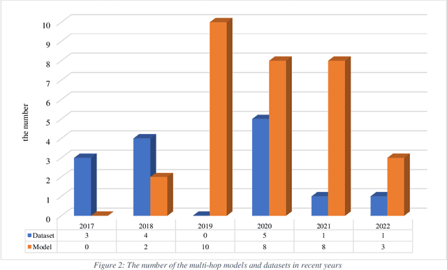 Figure 2 for A Comprehensive Survey on Multi-hop Machine Reading Comprehension Datasets and Metrics