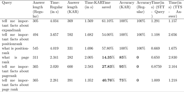 Figure 2 for Keyword Augmented Retrieval: Novel framework for Information Retrieval integrated with speech interface