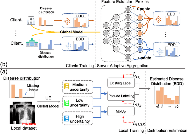 Figure 3 for Scale Federated Learning for Label Set Mismatch in Medical Image Classification