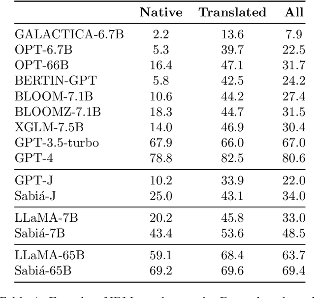 Figure 1 for Sabiá: Portuguese Large Language Models