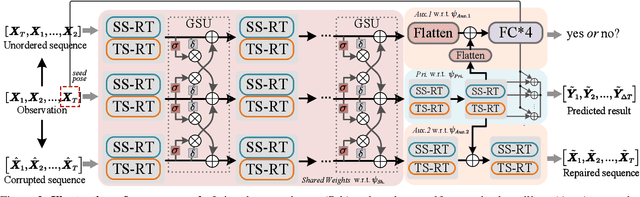 Figure 3 for Meta-Auxiliary Learning for Adaptive Human Pose Prediction