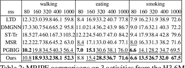 Figure 4 for Meta-Auxiliary Learning for Adaptive Human Pose Prediction