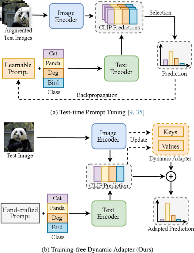 Figure 1 for Efficient Test-Time Adaptation of Vision-Language Models