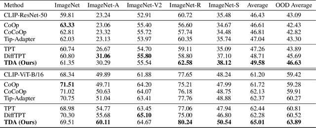 Figure 2 for Efficient Test-Time Adaptation of Vision-Language Models
