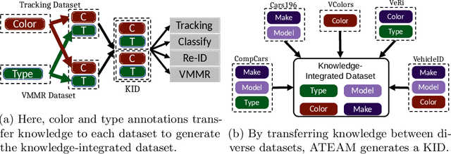 Figure 1 for ATEAM: Knowledge Integration from Federated Datasets for Vehicle Feature Extraction using Annotation Team of Experts