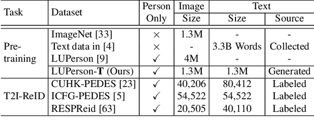 Figure 2 for Unified Pre-training with Pseudo Texts for Text-To-Image Person Re-identification