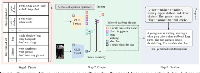 Figure 3 for Unified Pre-training with Pseudo Texts for Text-To-Image Person Re-identification