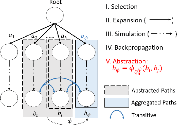 Figure 2 for Accelerating Monte Carlo Tree Search with Probability Tree State Abstraction