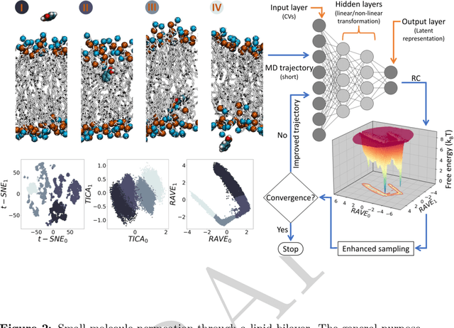 Figure 2 for Enhanced Sampling with Machine Learning: A Review