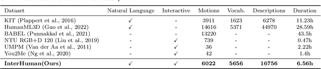 Figure 2 for InterGen: Diffusion-based Multi-human Motion Generation under Complex Interactions