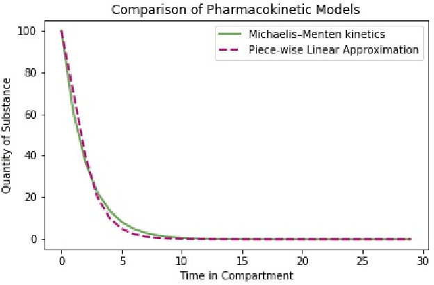 Figure 1 for Model Based Reinforcement Learning for Personalized Heparin Dosing