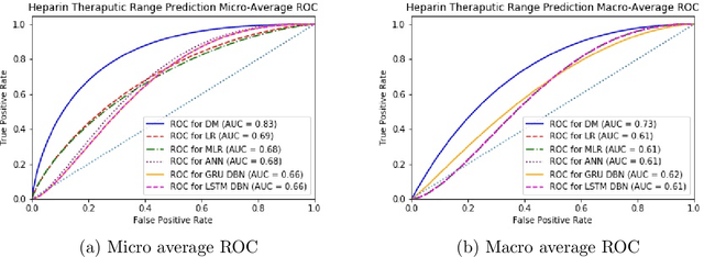 Figure 3 for Model Based Reinforcement Learning for Personalized Heparin Dosing