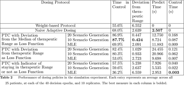 Figure 4 for Model Based Reinforcement Learning for Personalized Heparin Dosing