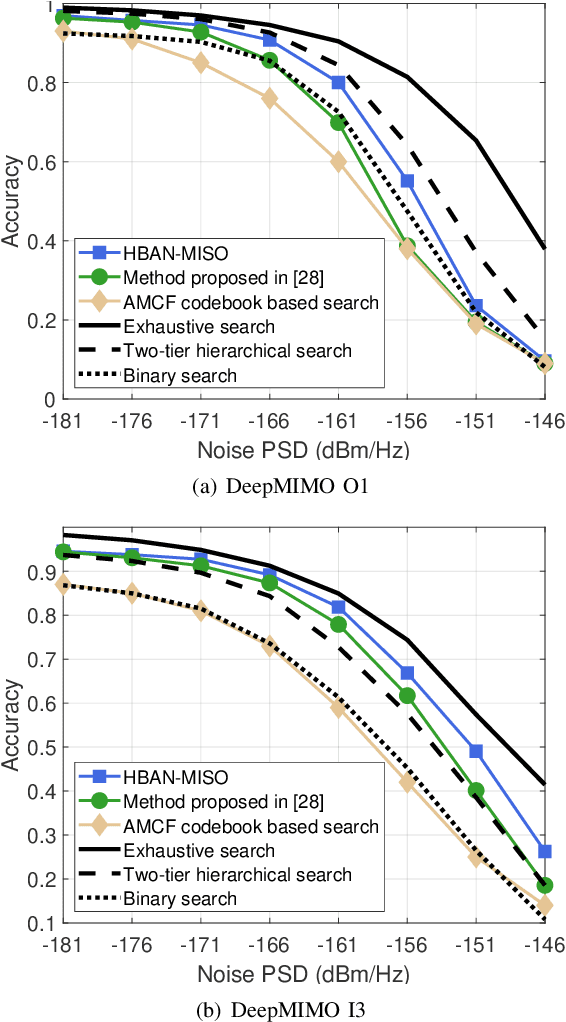 Figure 3 for Hierarchical Beam Alignment for Millimeter-Wave Communication Systems: A Deep Learning Approach