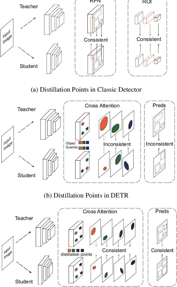 Figure 3 for Knowledge Distillation for Detection Transformer with Consistent Distillation Points Sampling