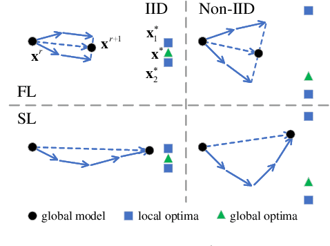 Figure 1 for Convergence Analysis of Split Learning on Non-IID Data