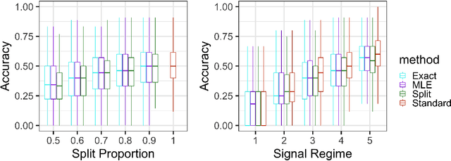 Figure 2 for Exact Selective Inference with Randomization