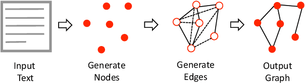 Figure 1 for Knowledge Graph Generation From Text