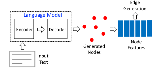 Figure 4 for Knowledge Graph Generation From Text