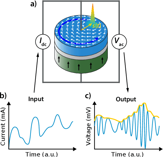 Figure 1 for Neuromorphic spintronics simulated using an unconventional data-driven Thiele equation approach