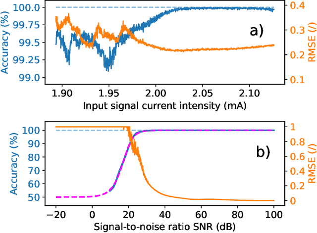Figure 2 for Neuromorphic spintronics simulated using an unconventional data-driven Thiele equation approach