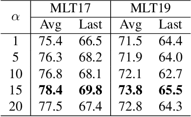 Figure 4 for MRN: Multiplexed Routing Network for Incremental Multilingual Text Recognition