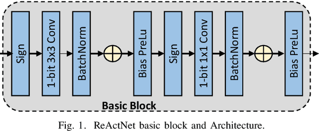 Figure 1 for Exploiting Kernel Compression on BNNs