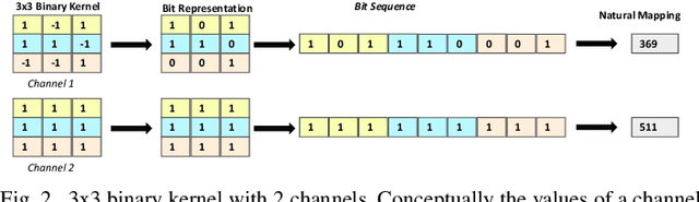 Figure 2 for Exploiting Kernel Compression on BNNs