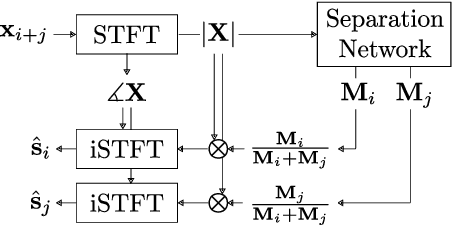 Figure 1 for Unsupervised Source Separation via Self-Supervised Training