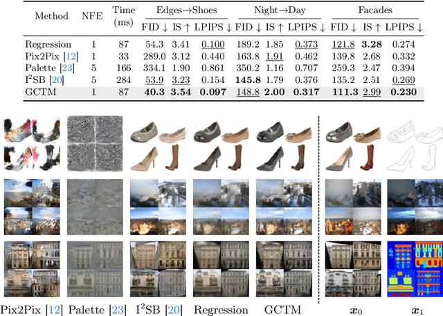 Figure 3 for Generalized Consistency Trajectory Models for Image Manipulation