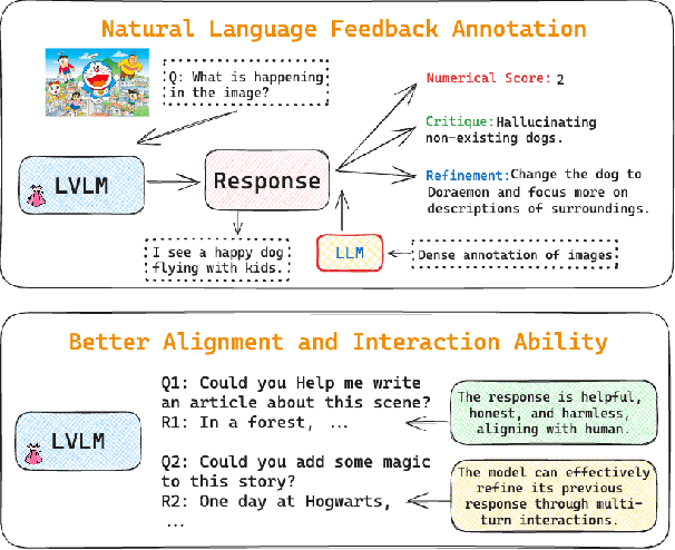 Figure 1 for DRESS: Instructing Large Vision-Language Models to Align and Interact with Humans via Natural Language Feedback