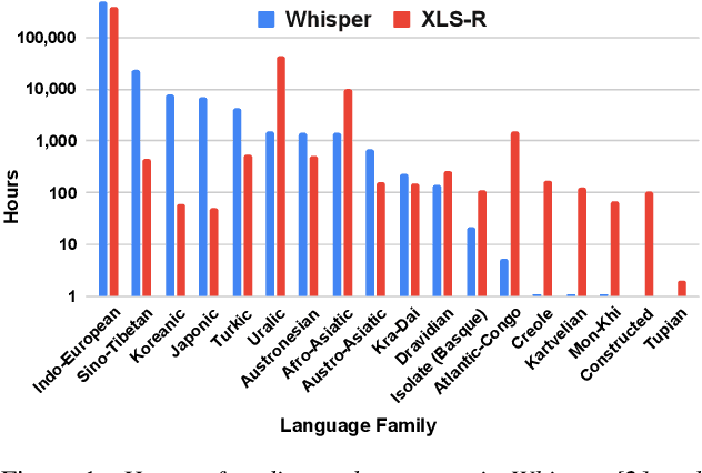 Figure 1 for Comparison of Multilingual Self-Supervised and Weakly-Supervised Speech Pre-Training for Adaptation to Unseen Languages
