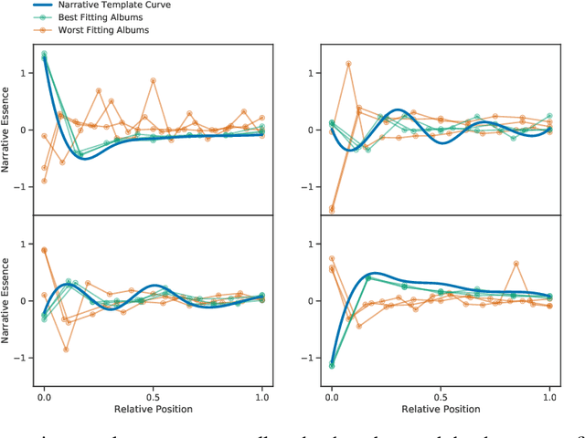 Figure 4 for On Narrative Information and the Distillation of Stories