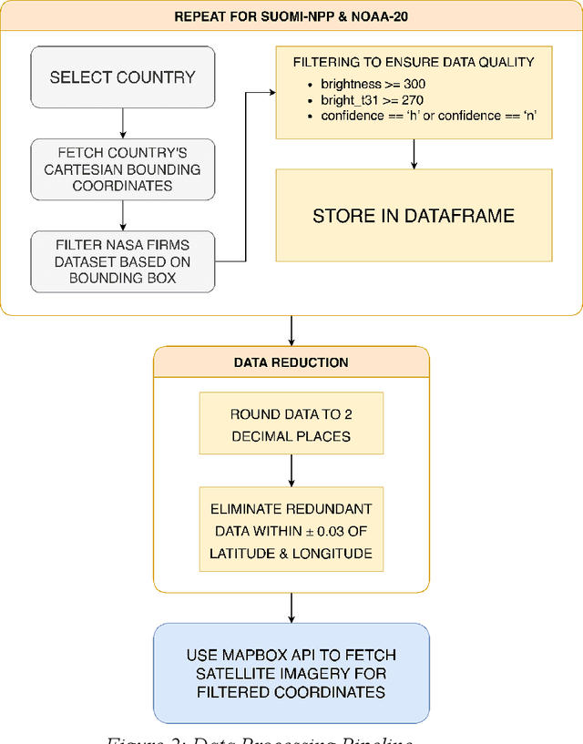Figure 3 for OGInfra: Geolocating Oil & Gas Infrastructure using Remote Sensing based Active Fire Data