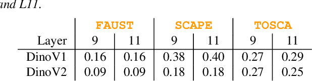 Figure 3 for Neural Semantic Surface Maps