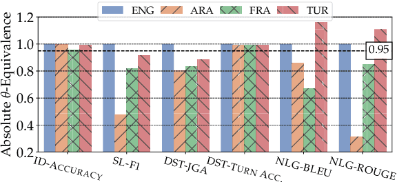 Figure 2 for A Systematic Study of Performance Disparities in Multilingual Task-Oriented Dialogue Systems