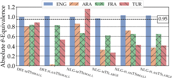 Figure 3 for A Systematic Study of Performance Disparities in Multilingual Task-Oriented Dialogue Systems