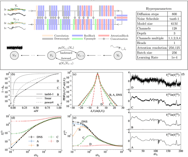 Figure 2 for Synthetic Lagrangian Turbulence by Generative Diffusion Models