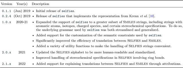 Figure 3 for Recent advances in the Self-Referencing Embedding Strings (SELFIES) library