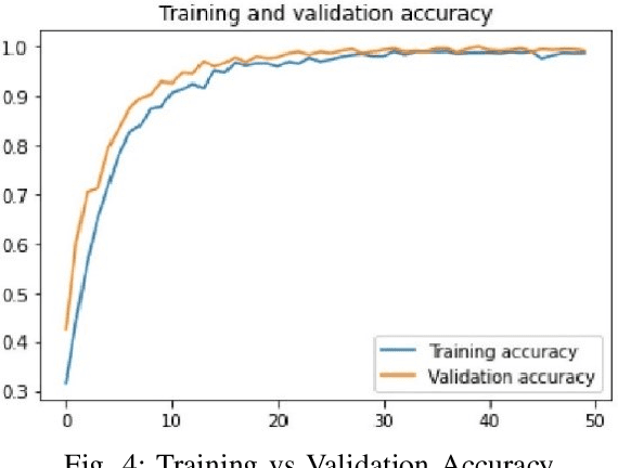 Figure 4 for An Efficient Transfer Learning-based Approach for Apple Leaf Disease Classification