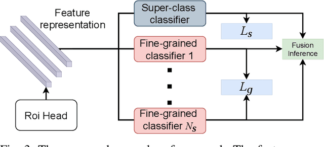 Figure 4 for Instance-level Few-shot Learning with Class Hierarchy Mining