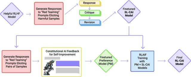 Figure 1 for Constitutional AI: Harmlessness from AI Feedback