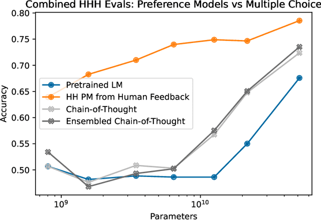 Figure 4 for Constitutional AI: Harmlessness from AI Feedback