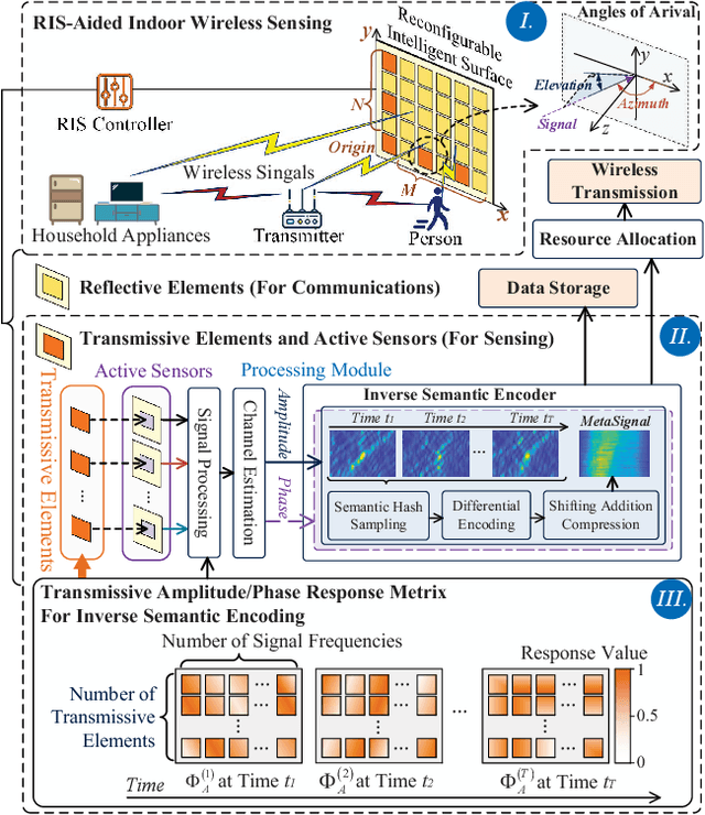 Figure 2 for Semantic Communications for Wireless Sensing: RIS-aided Encoding and Self-supervised Decoding