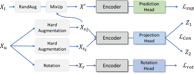 Figure 3 for Scaling Up Semi-supervised Learning with Unconstrained Unlabelled Data