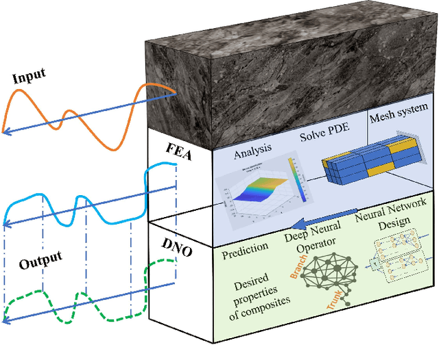 Figure 1 for Deep neural operator for learning transient response of interpenetrating phase composites subject to dynamic loading