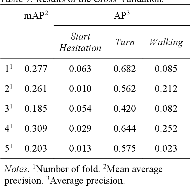 Figure 2 for Freezing of Gait Prediction From Accelerometer Data Using a Simple 1D-Convolutional Neural Network -- 8th Place Solution for Kaggle's Parkinson's Freezing of Gait Prediction Competition