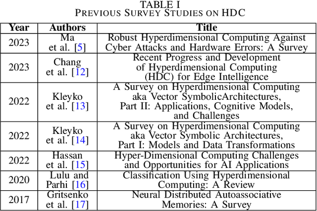 Figure 3 for Learning from Hypervectors: A Survey on Hypervector Encoding