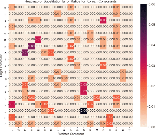 Figure 3 for Automatic Speech Recognition (ASR) for the Diagnosis of pronunciation of Speech Sound Disorders in Korean children