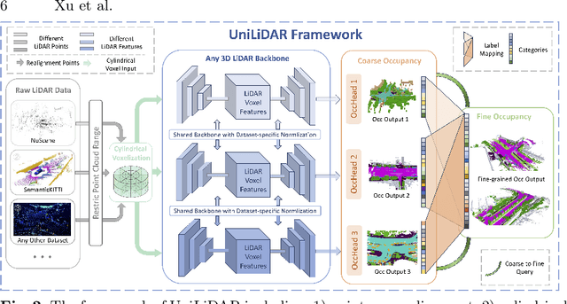 Figure 3 for UniLiDAR: Bridge the domain gap among different LiDARs for continual learning